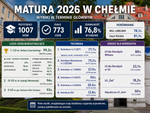 Matura 2026 w Chełmie. Duże różnice między szkołami
